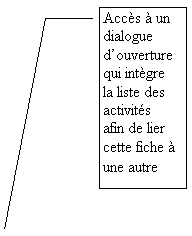 Légende sans bordure 3: Accès à un dialogue d’ouverture qui intègre la liste des activités afin de lier cette fiche à une autre